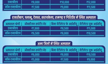 झारखंड: कोरोना पेसेंट के इलाज के लिए स्टेट के प्राइवेट हॉस्पीटल का रेट फिक्स, सीएम हेमंत ने ट्वीट कर दी चेतावनी
