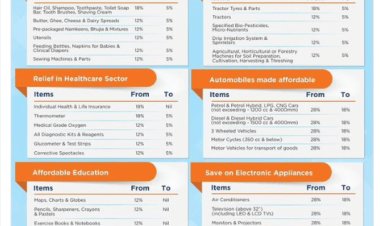 GST में बड़ा बदलाव: अब सिर्फ 2 स्लैब 5% और 18%, 22 सितंबर से लागू; रोटी-पिज्जा फ्री, AC-कार सस्ती