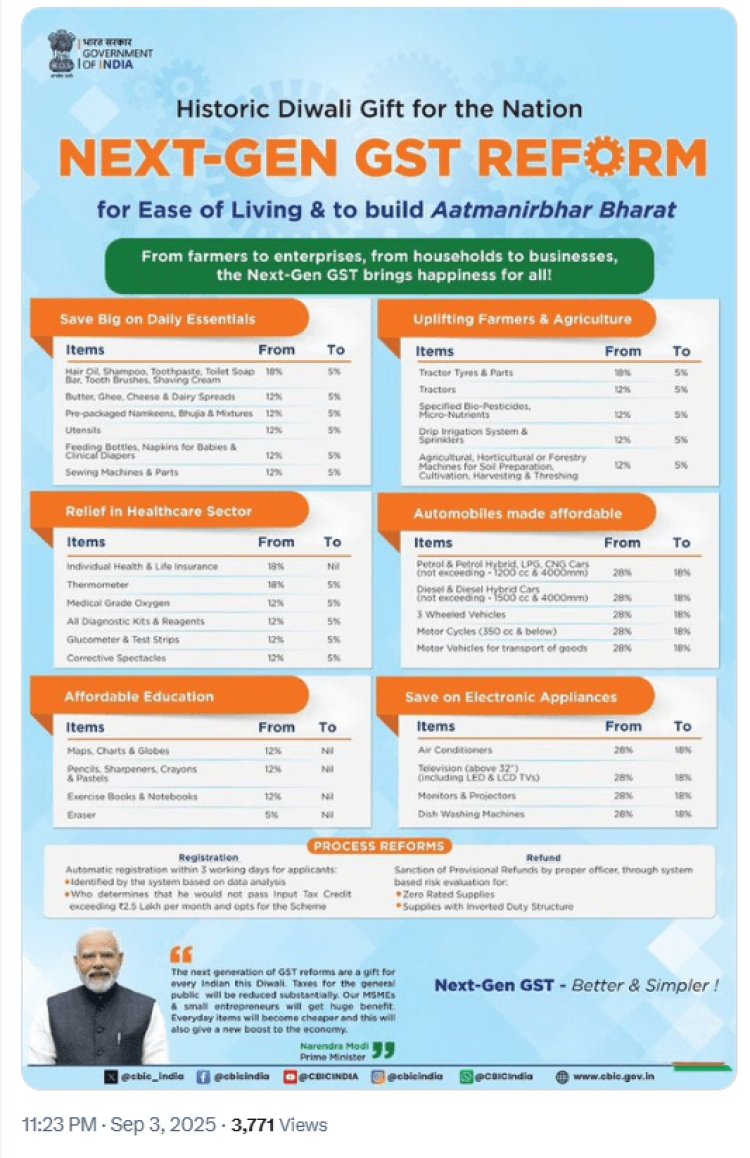 GST में बड़ा बदलाव: अब सिर्फ 2 स्लैब 5% और 18%, 22 सितंबर से लागू; रोटी-पिज्जा फ्री, AC-कार सस्ती