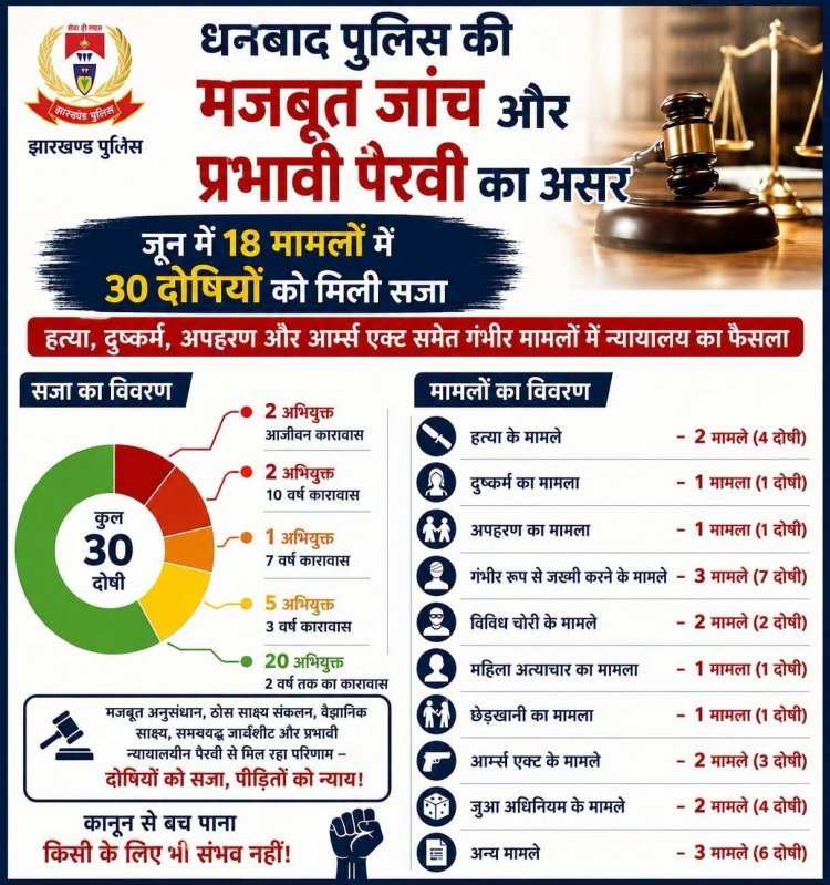 धनबाद पुलिस की बड़ी सफलता: जून में 18 मामलों में 30 अपराधियों को मिली सजा, 2 को उम्रकैद