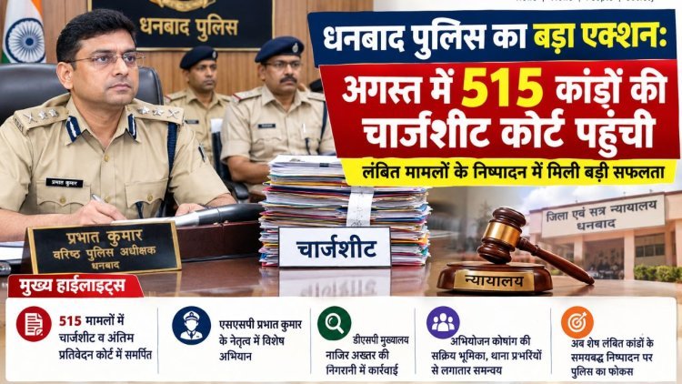 धनबाद पुलिस का बड़ा एक्शन: अगस्त में 515 कांडों की चार्जशीट कोर्ट पहुंची