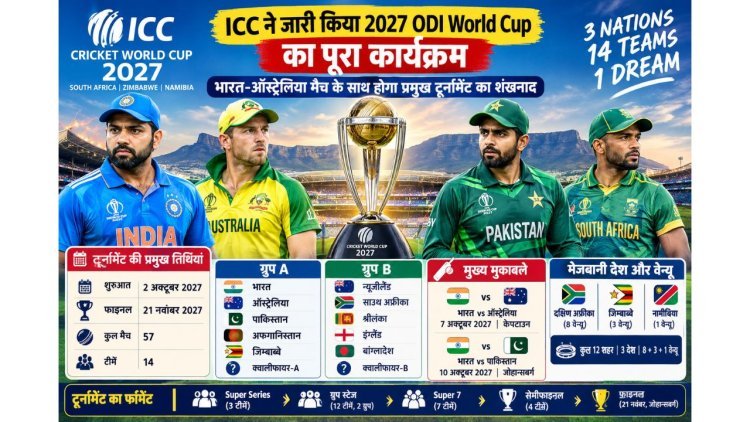 ICC World Cup 2027: भारत-ऑस्ट्रेलिया से आगाज, 10 अक्टूबर को भारत-पाकिस्तान भिड़ेंगे