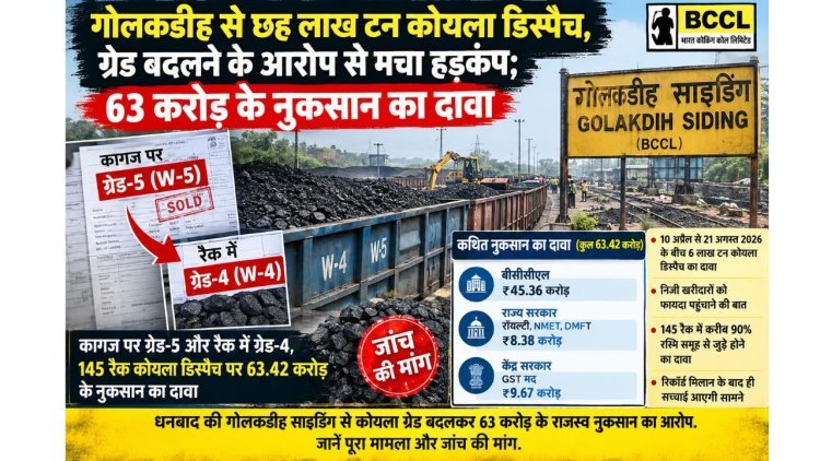 गोलकडीह साइडिंग में W-5 के नाम पर W-4 कोयला?, 145 रैक से ₹63.42 करोड़ नुकसान का दावा