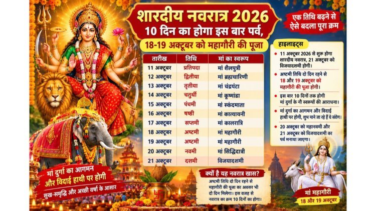शारदीय नवरात्र 10 दिन का: 18-19 अक्टूबर को महागौरी की दो दिन होगी पूजा